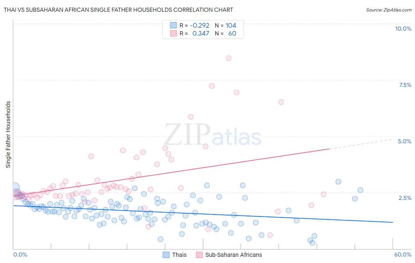 Thai vs Subsaharan African Single Father Households