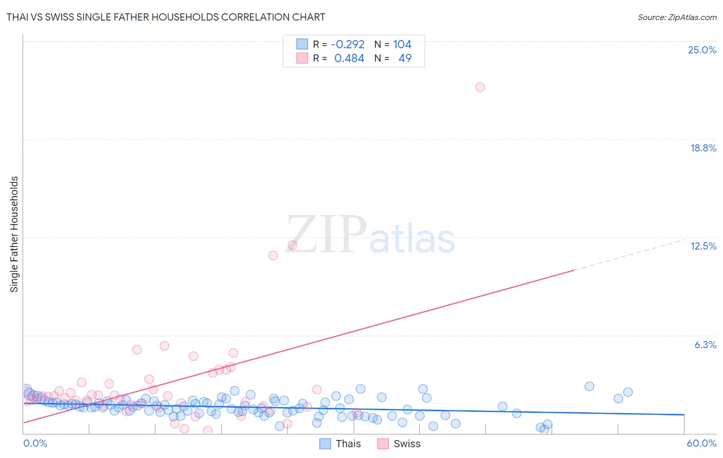 Thai vs Swiss Single Father Households