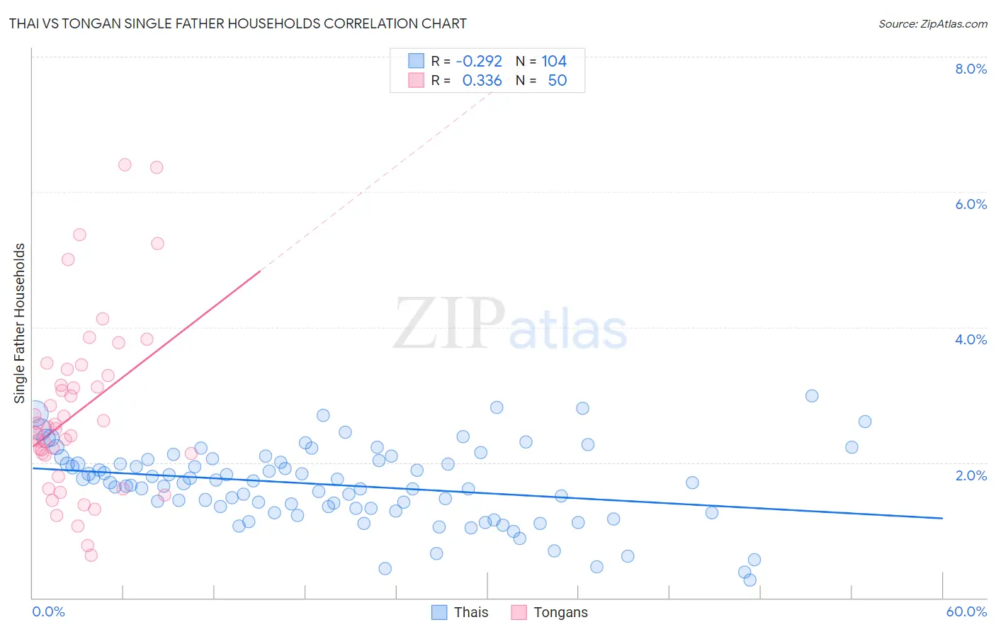 Thai vs Tongan Single Father Households