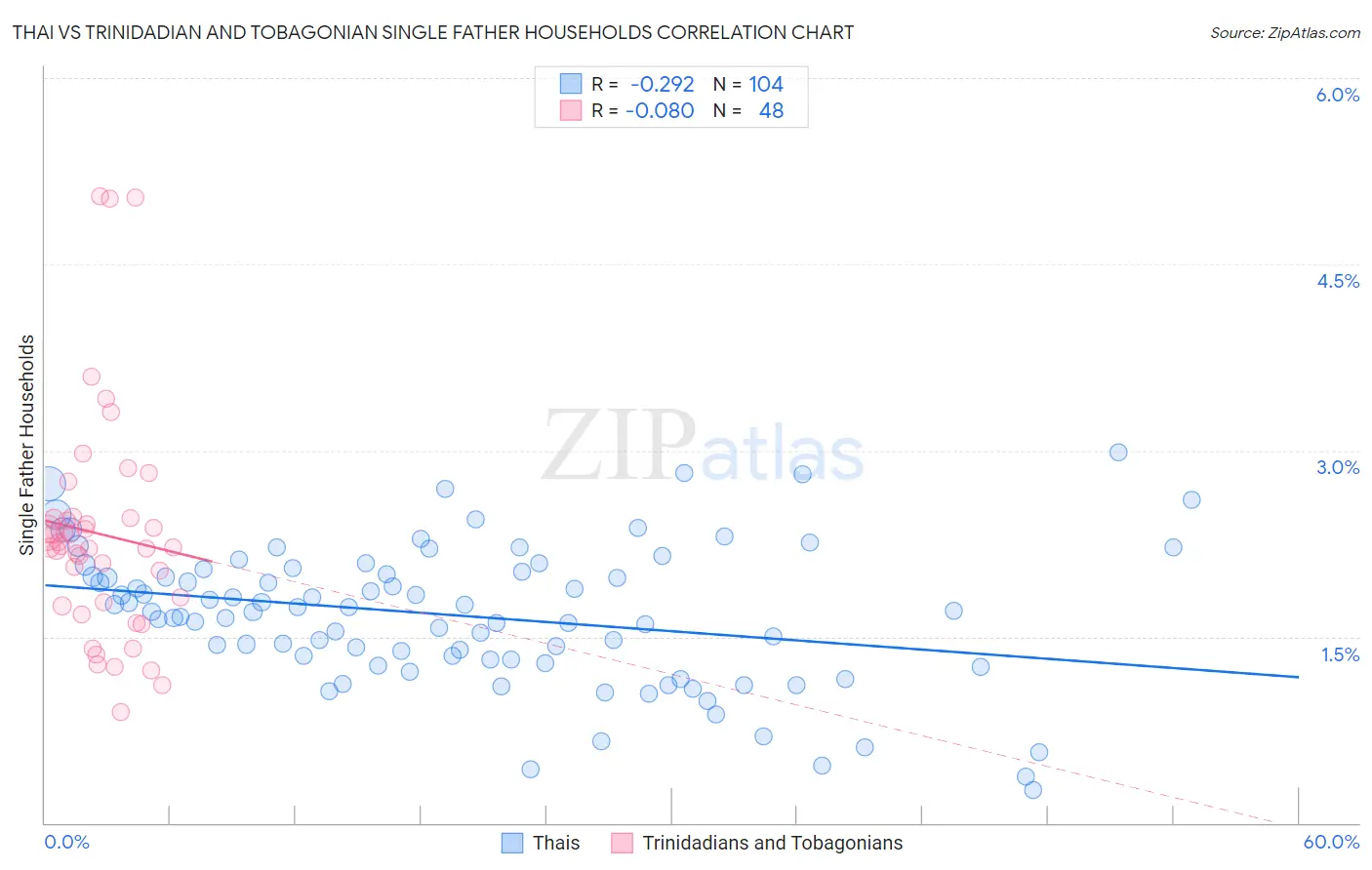 Thai vs Trinidadian and Tobagonian Single Father Households