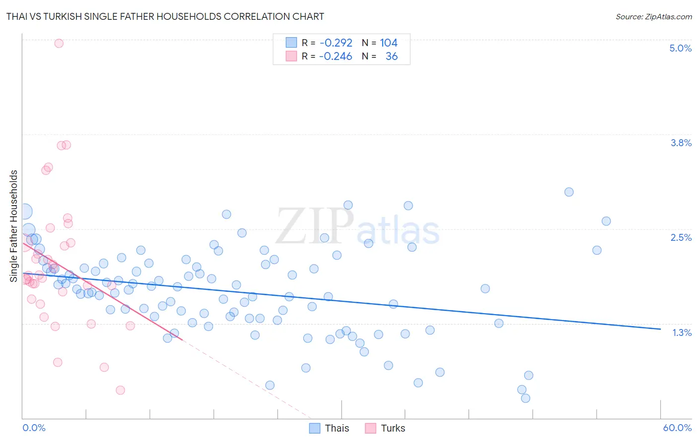 Thai vs Turkish Single Father Households