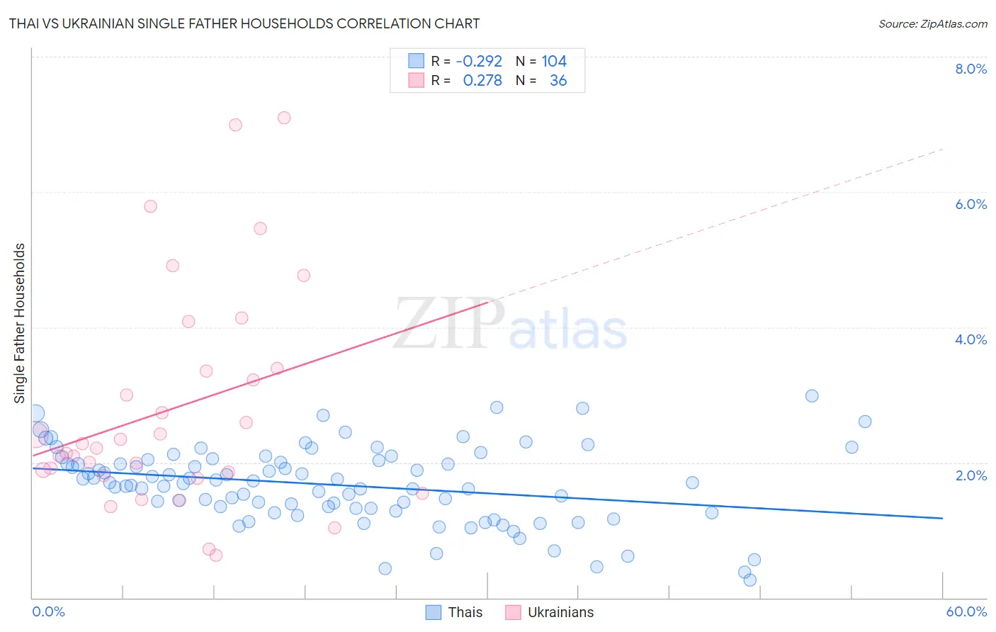 Thai vs Ukrainian Single Father Households