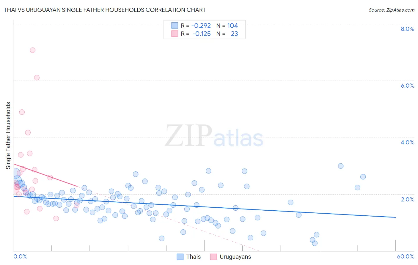 Thai vs Uruguayan Single Father Households