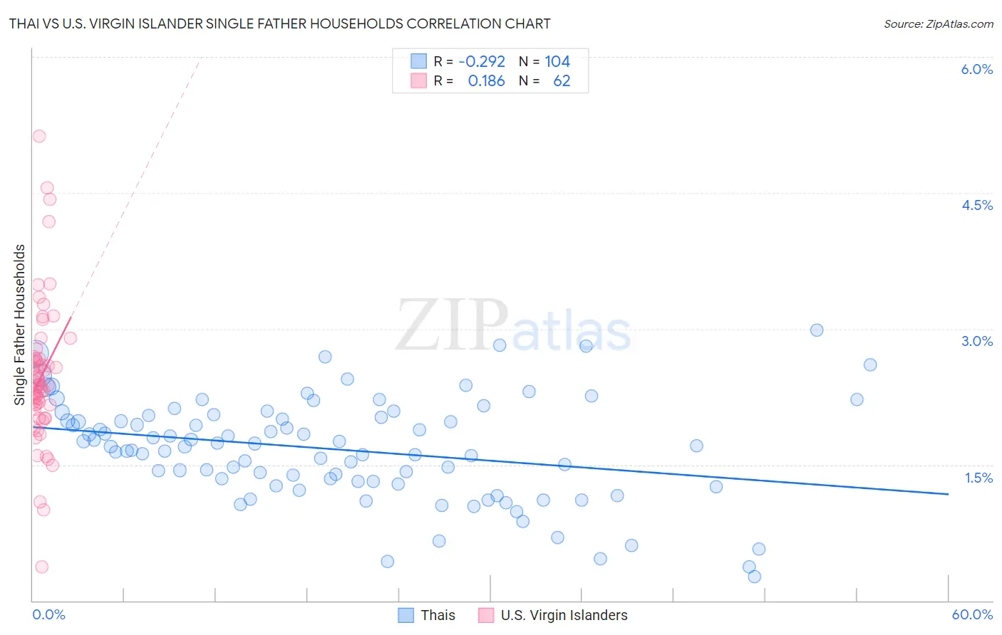 Thai vs U.S. Virgin Islander Single Father Households