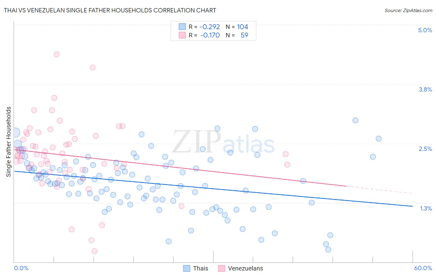 Thai vs Venezuelan Single Father Households