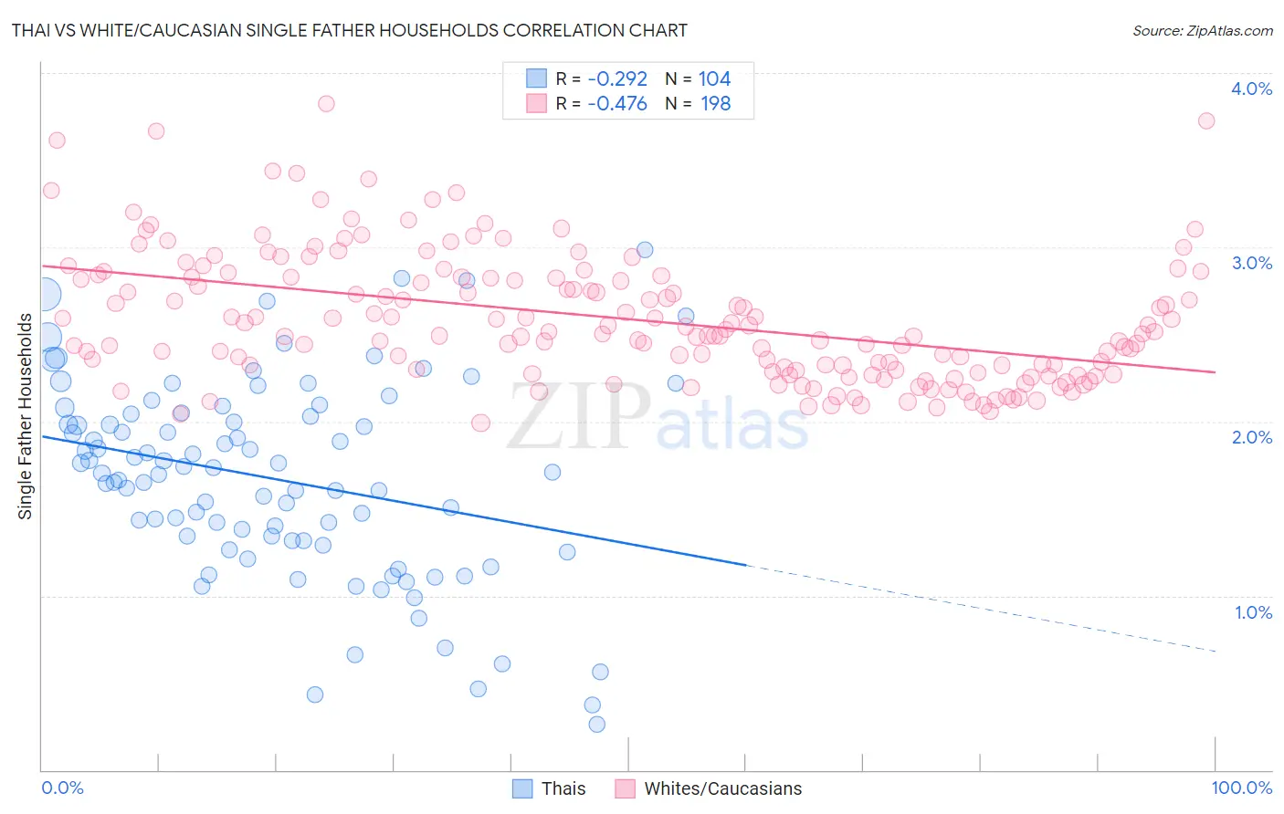 Thai vs White/Caucasian Single Father Households