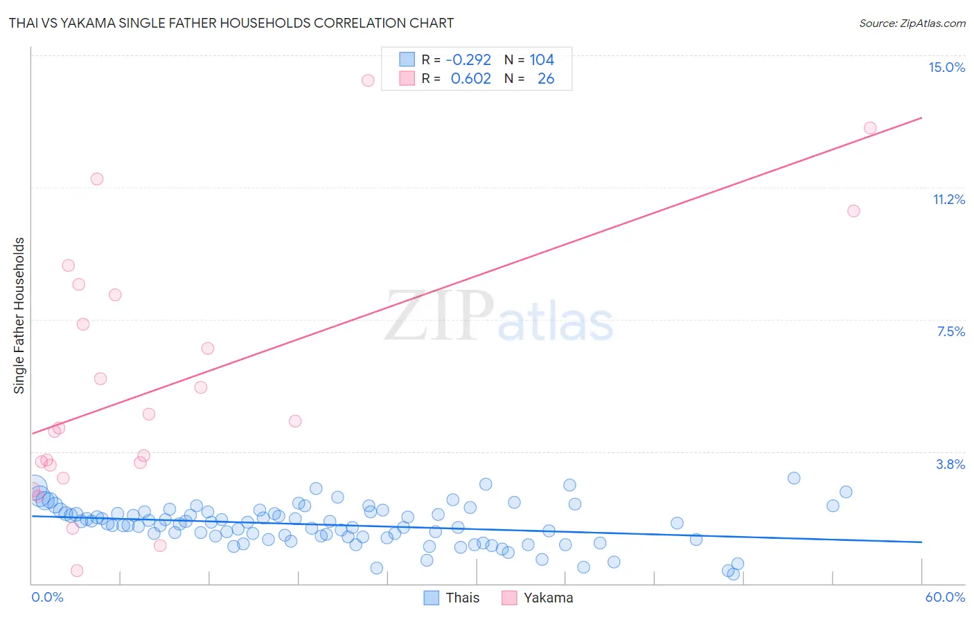 Thai vs Yakama Single Father Households