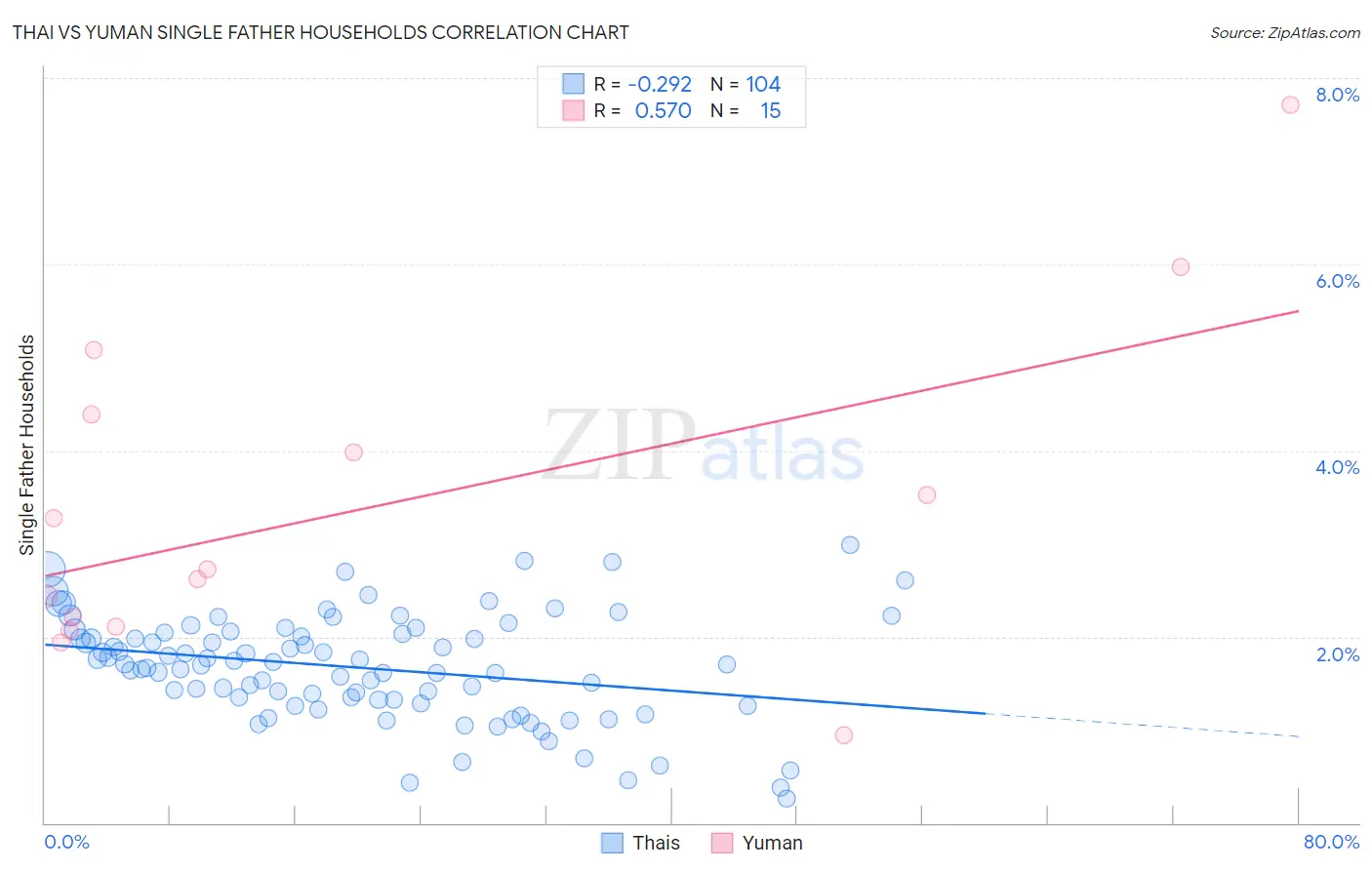 Thai vs Yuman Single Father Households