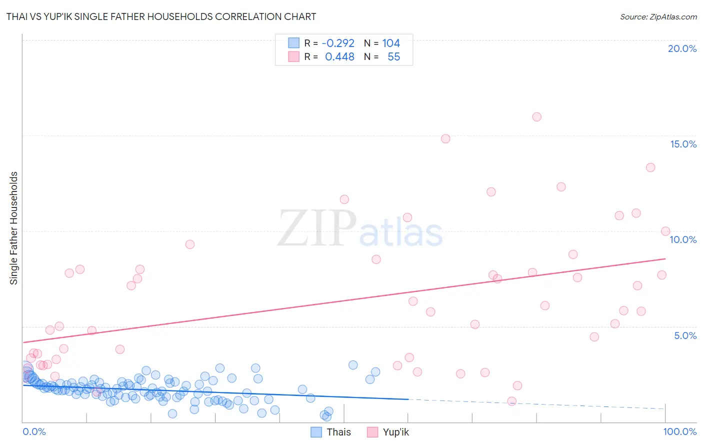 Thai vs Yup'ik Single Father Households