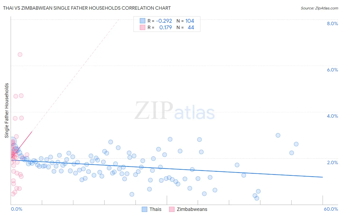 Thai vs Zimbabwean Single Father Households