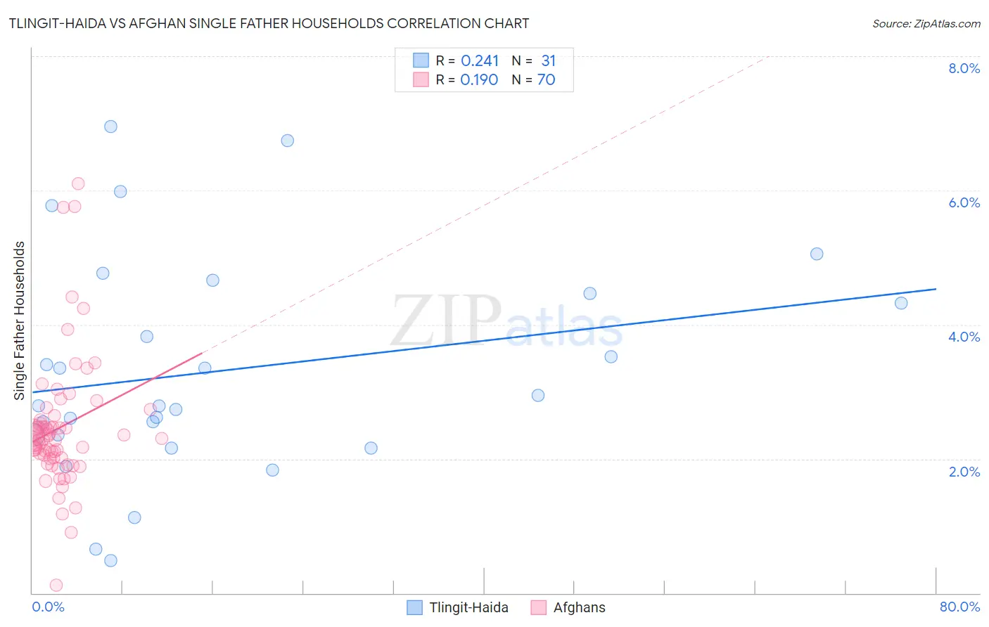 Tlingit-Haida vs Afghan Single Father Households