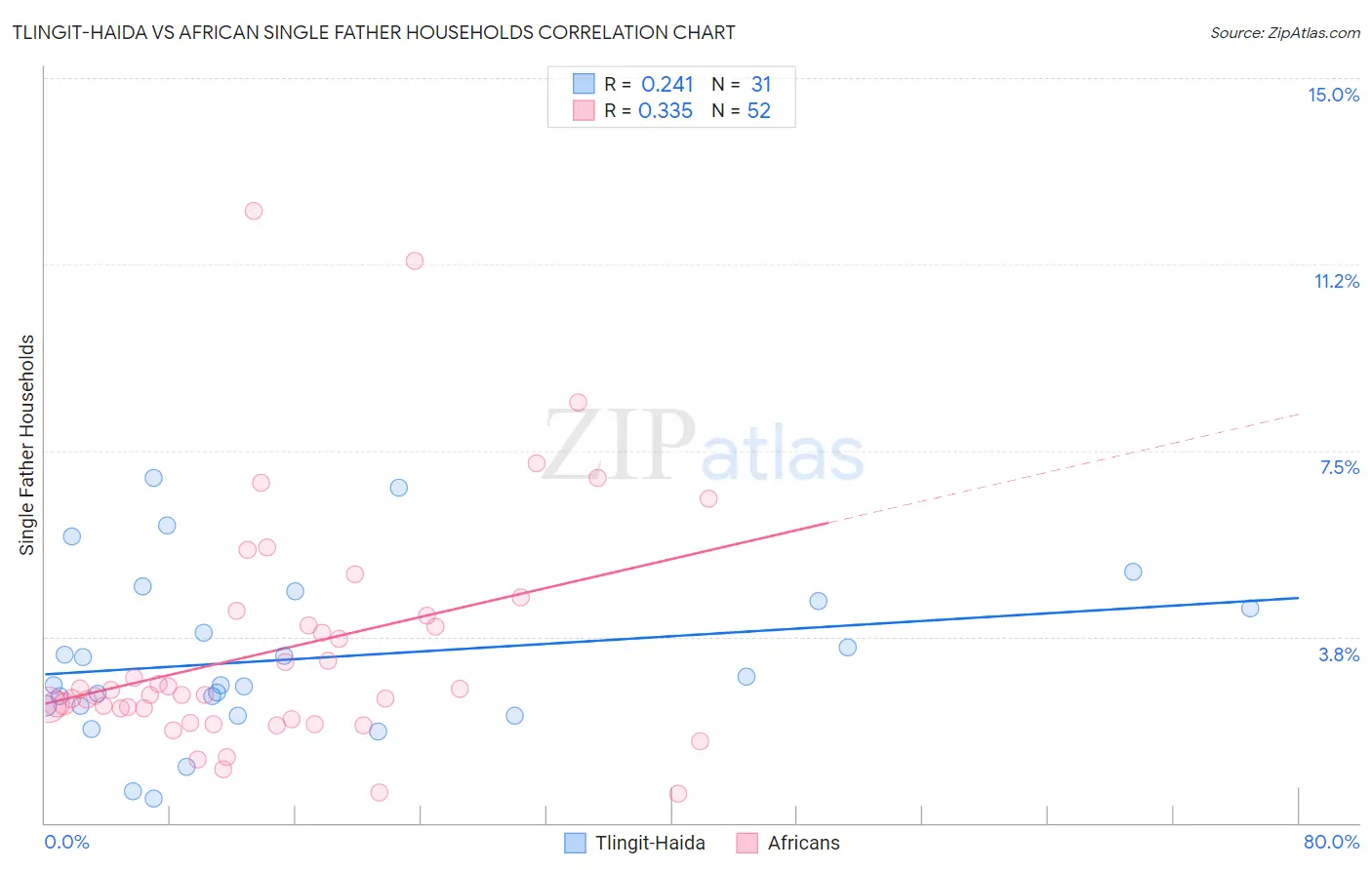 Tlingit-Haida vs African Single Father Households