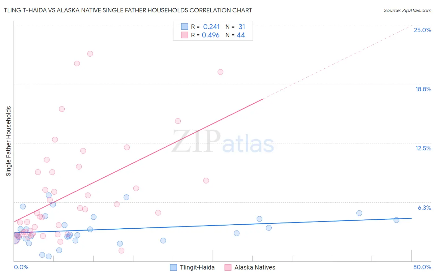 Tlingit-Haida vs Alaska Native Single Father Households