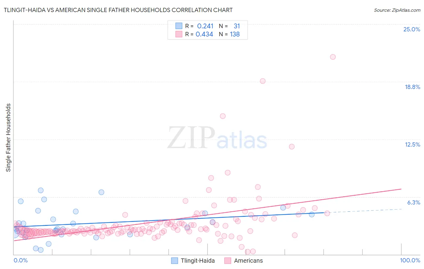 Tlingit-Haida vs American Single Father Households