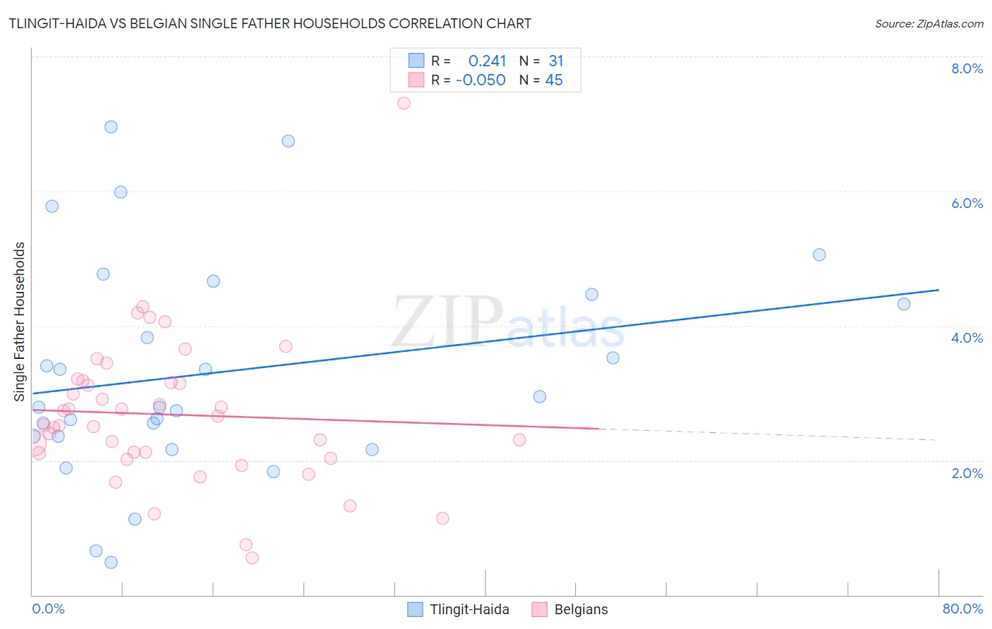 Tlingit-Haida vs Belgian Single Father Households