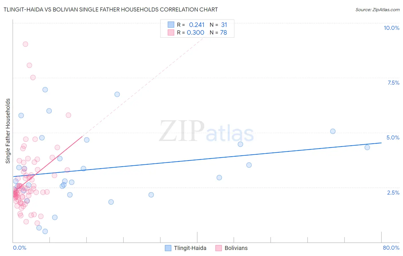 Tlingit-Haida vs Bolivian Single Father Households