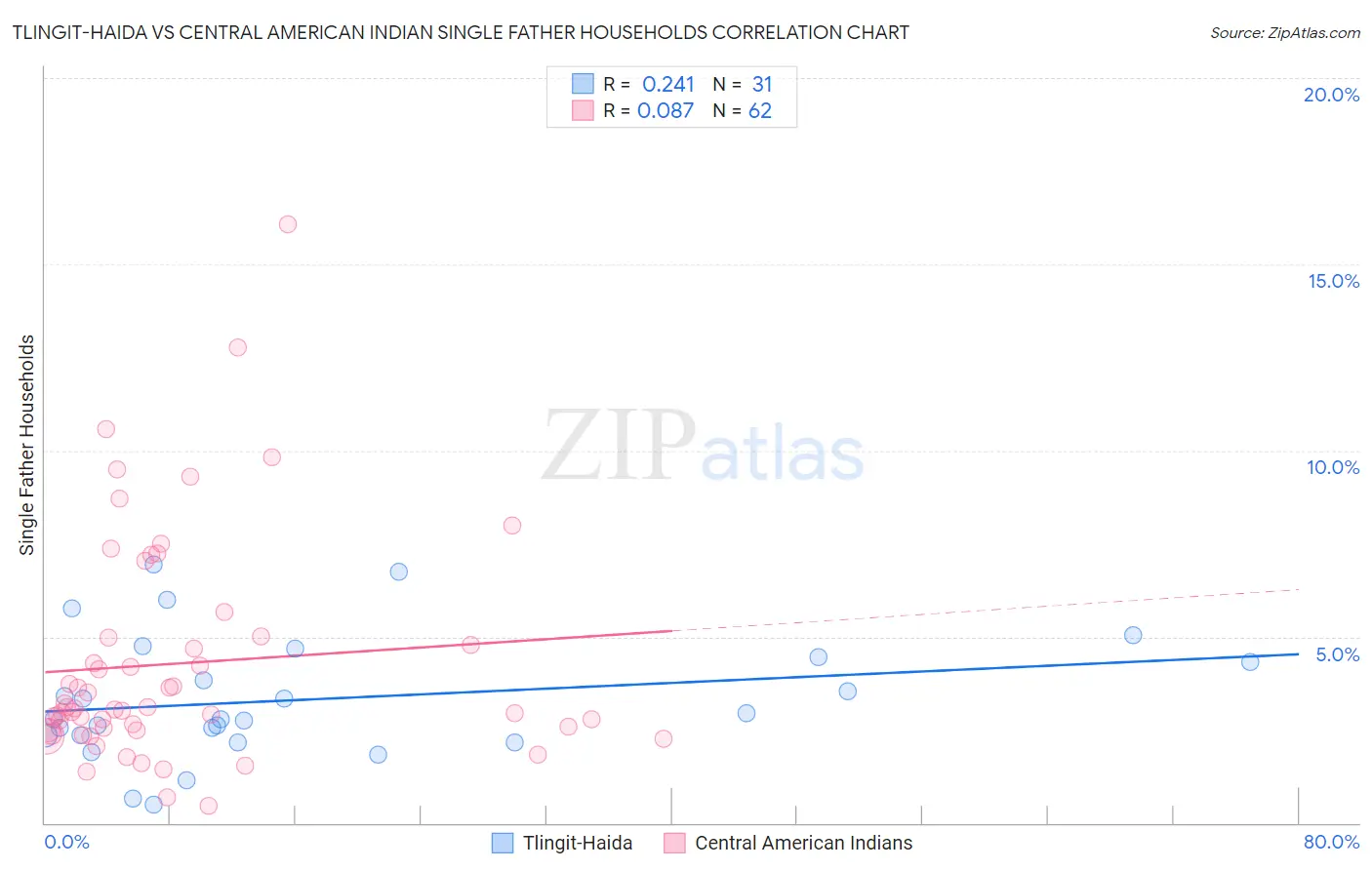 Tlingit-Haida vs Central American Indian Single Father Households