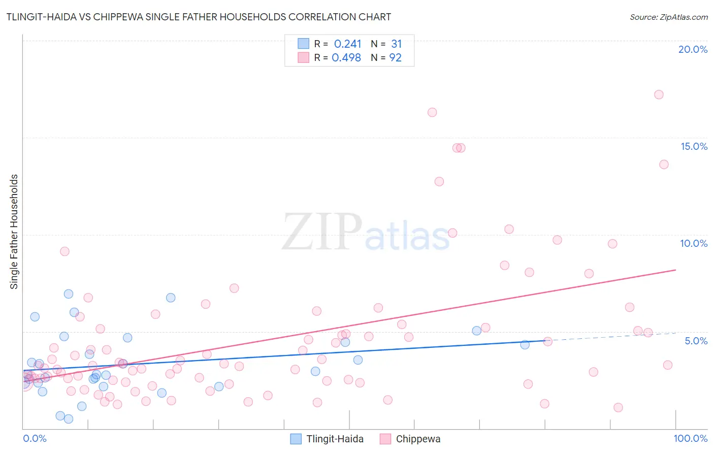 Tlingit-Haida vs Chippewa Single Father Households