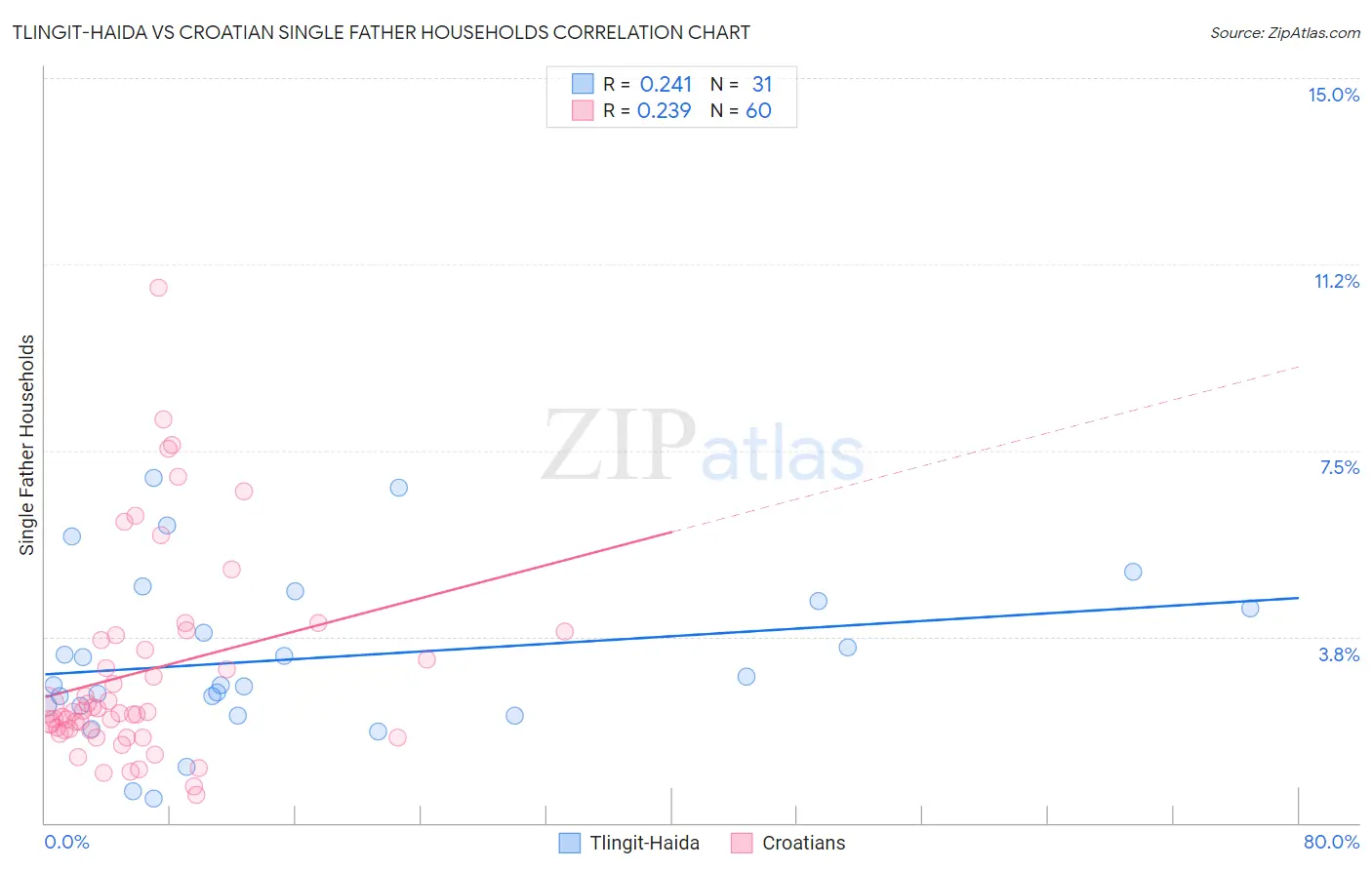 Tlingit-Haida vs Croatian Single Father Households