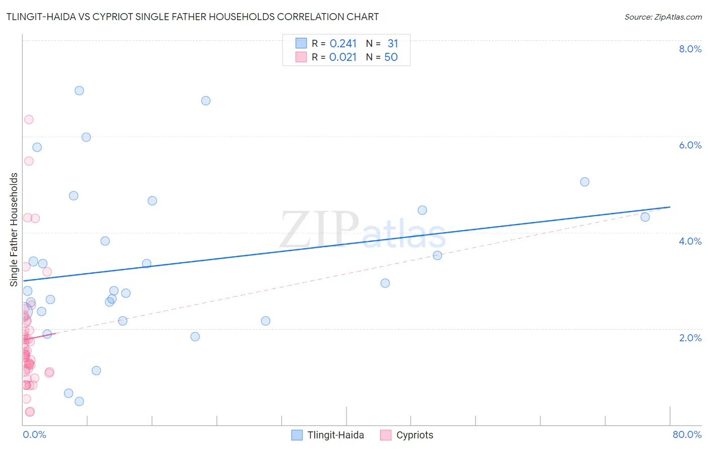 Tlingit-Haida vs Cypriot Single Father Households