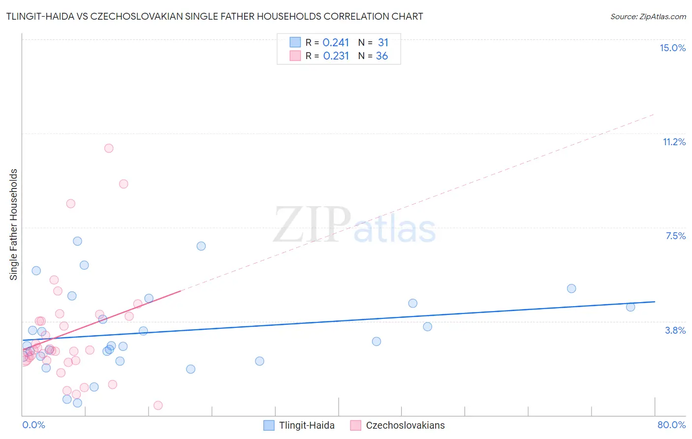 Tlingit-Haida vs Czechoslovakian Single Father Households
