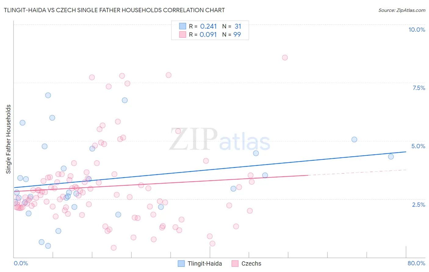 Tlingit-Haida vs Czech Single Father Households