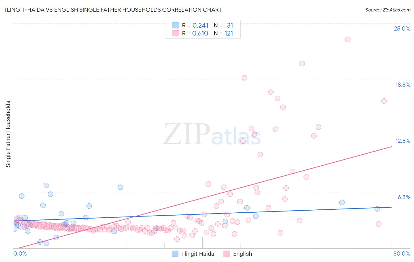 Tlingit-Haida vs English Single Father Households