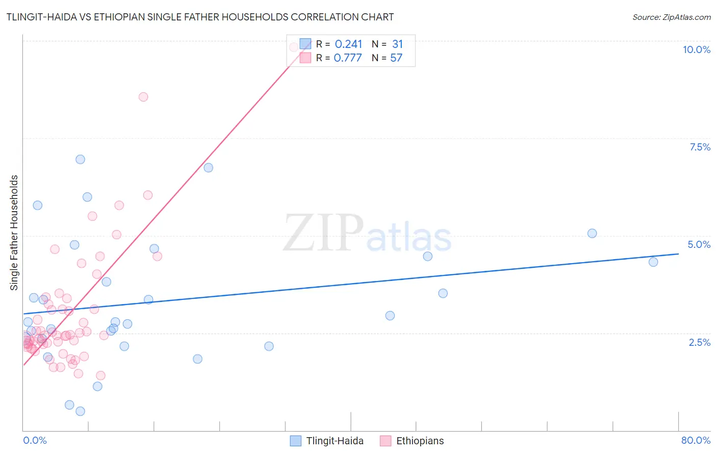 Tlingit-Haida vs Ethiopian Single Father Households