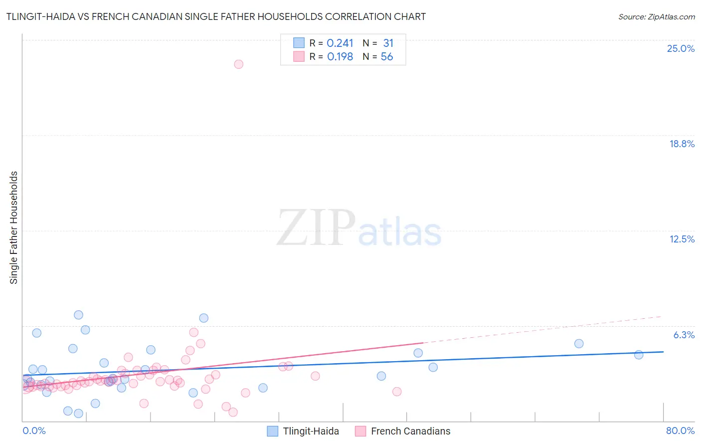 Tlingit-Haida vs French Canadian Single Father Households