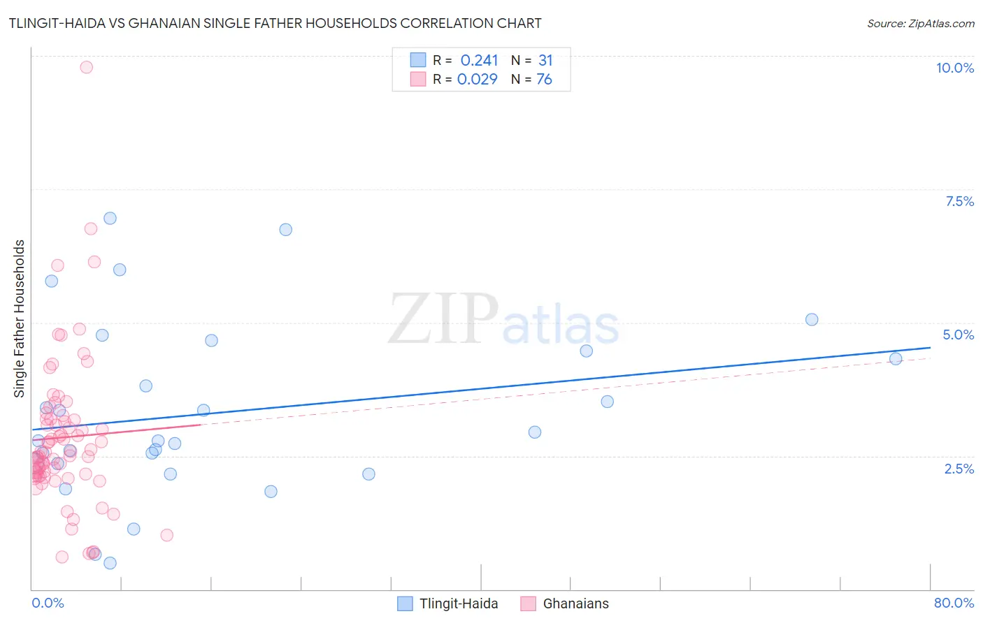 Tlingit-Haida vs Ghanaian Single Father Households