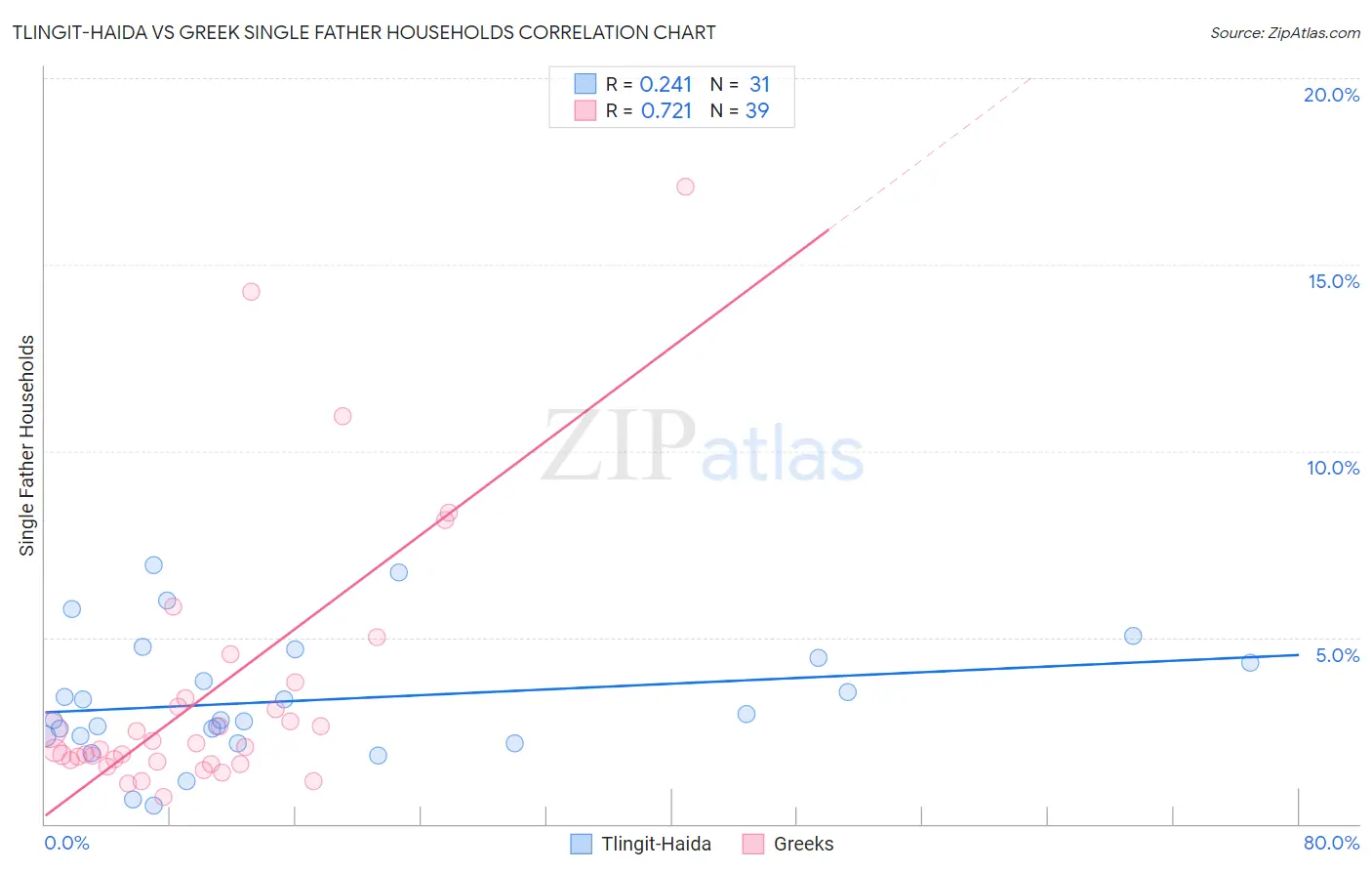 Tlingit-Haida vs Greek Single Father Households