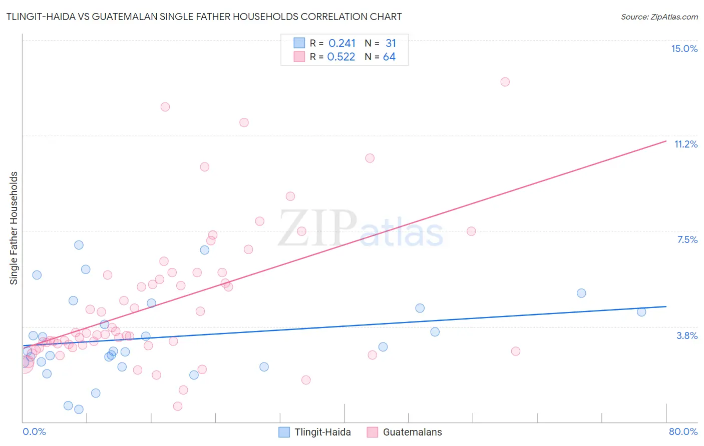 Tlingit-Haida vs Guatemalan Single Father Households
