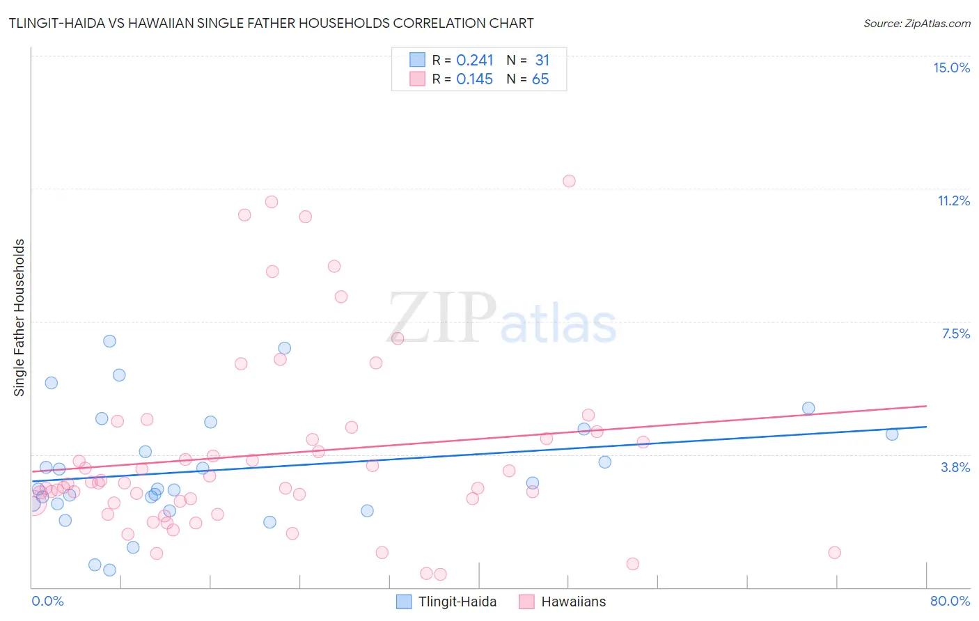 Tlingit-Haida vs Hawaiian Single Father Households