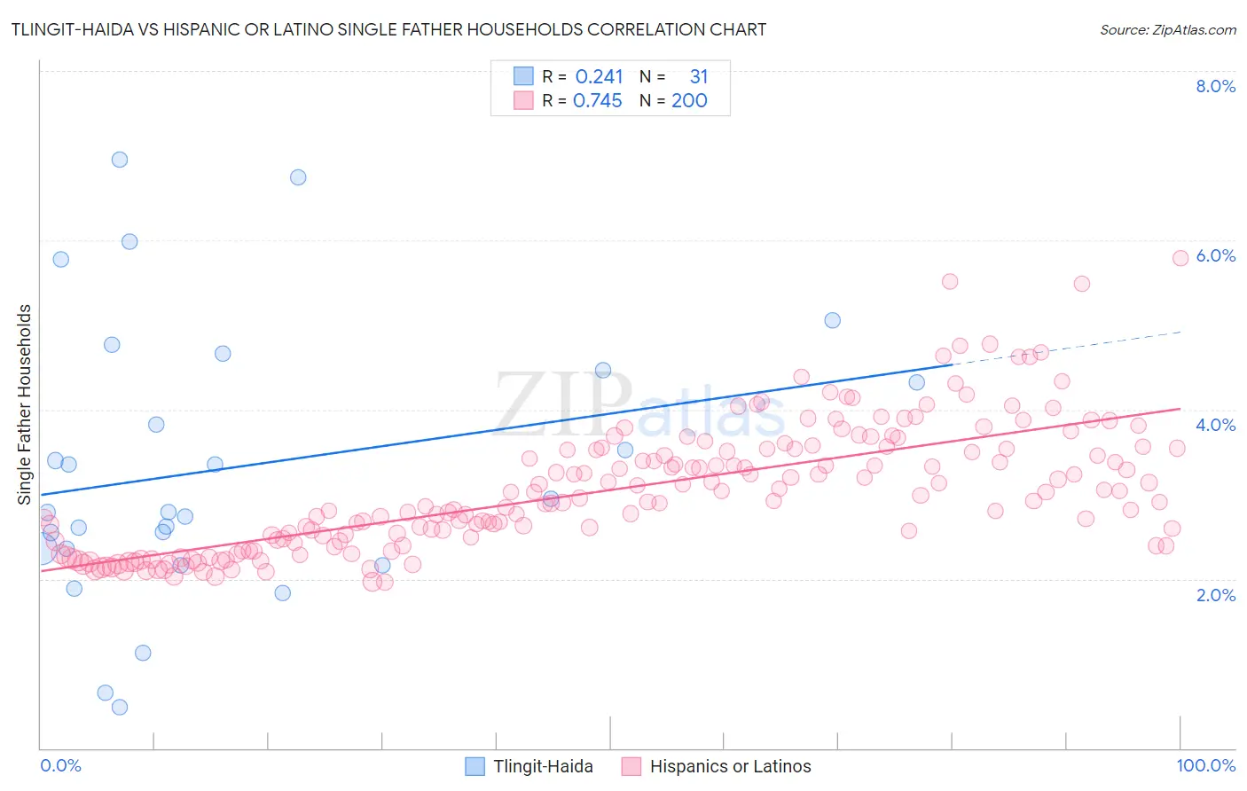 Tlingit-Haida vs Hispanic or Latino Single Father Households