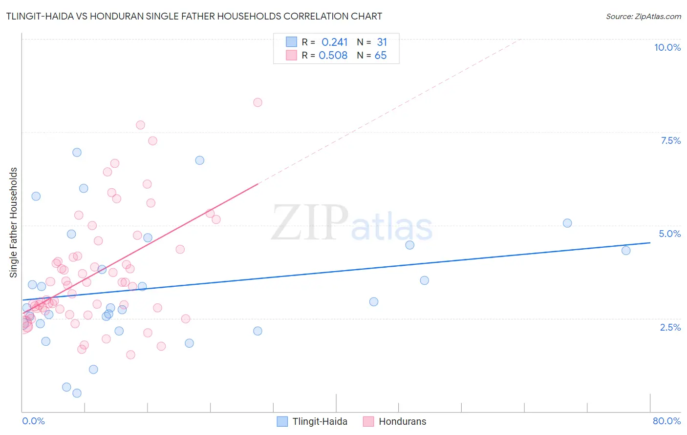 Tlingit-Haida vs Honduran Single Father Households