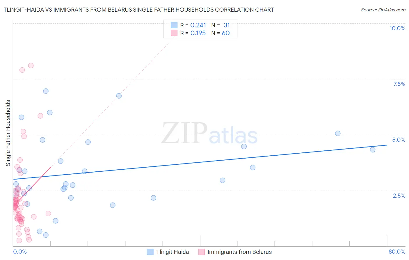 Tlingit-Haida vs Immigrants from Belarus Single Father Households