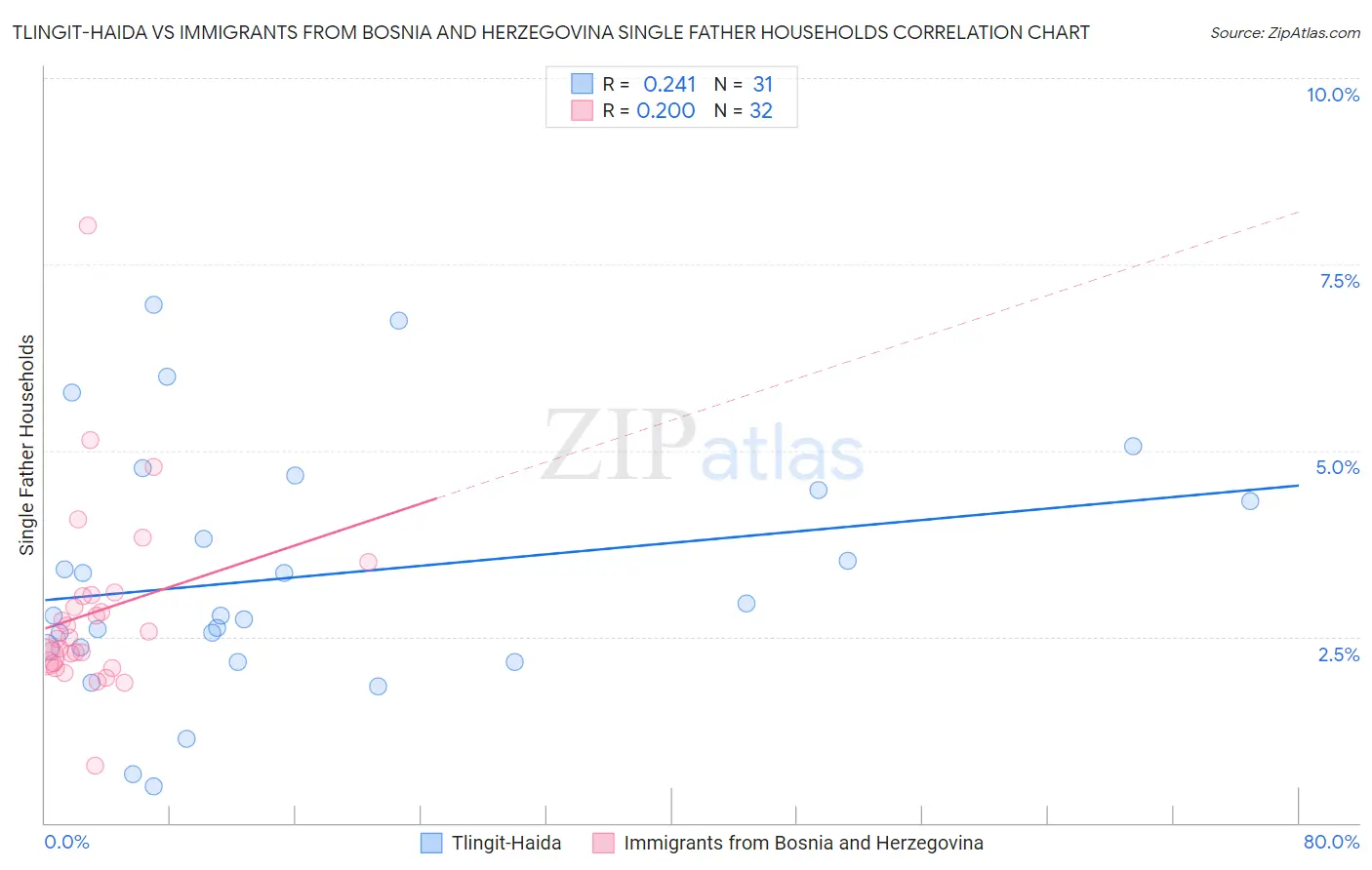 Tlingit-Haida vs Immigrants from Bosnia and Herzegovina Single Father Households