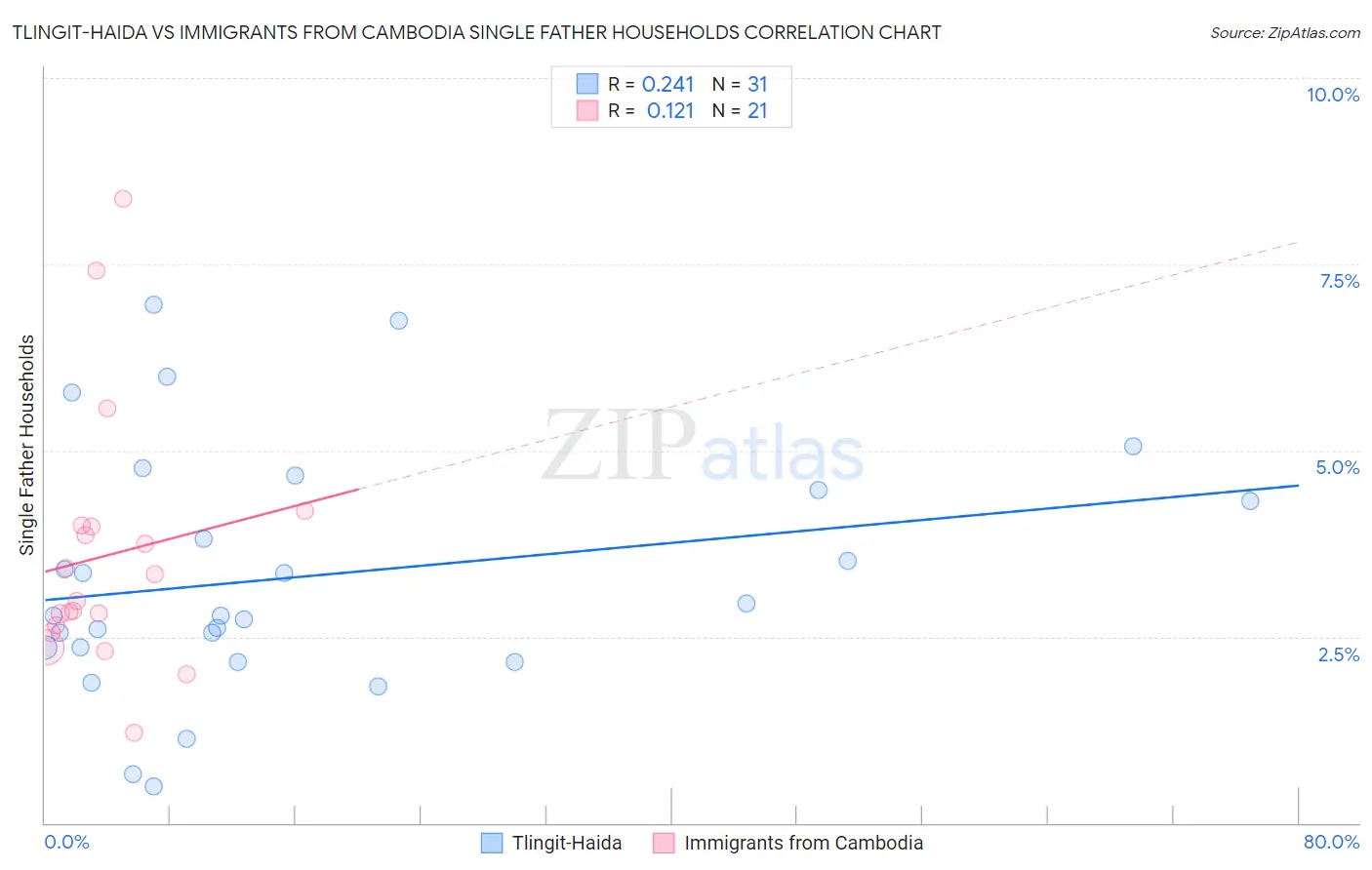 Tlingit-Haida vs Immigrants from Cambodia Single Father Households