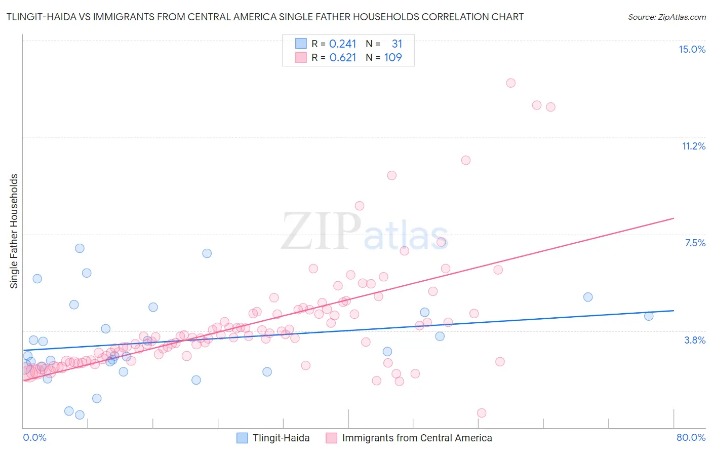 Tlingit-Haida vs Immigrants from Central America Single Father Households
