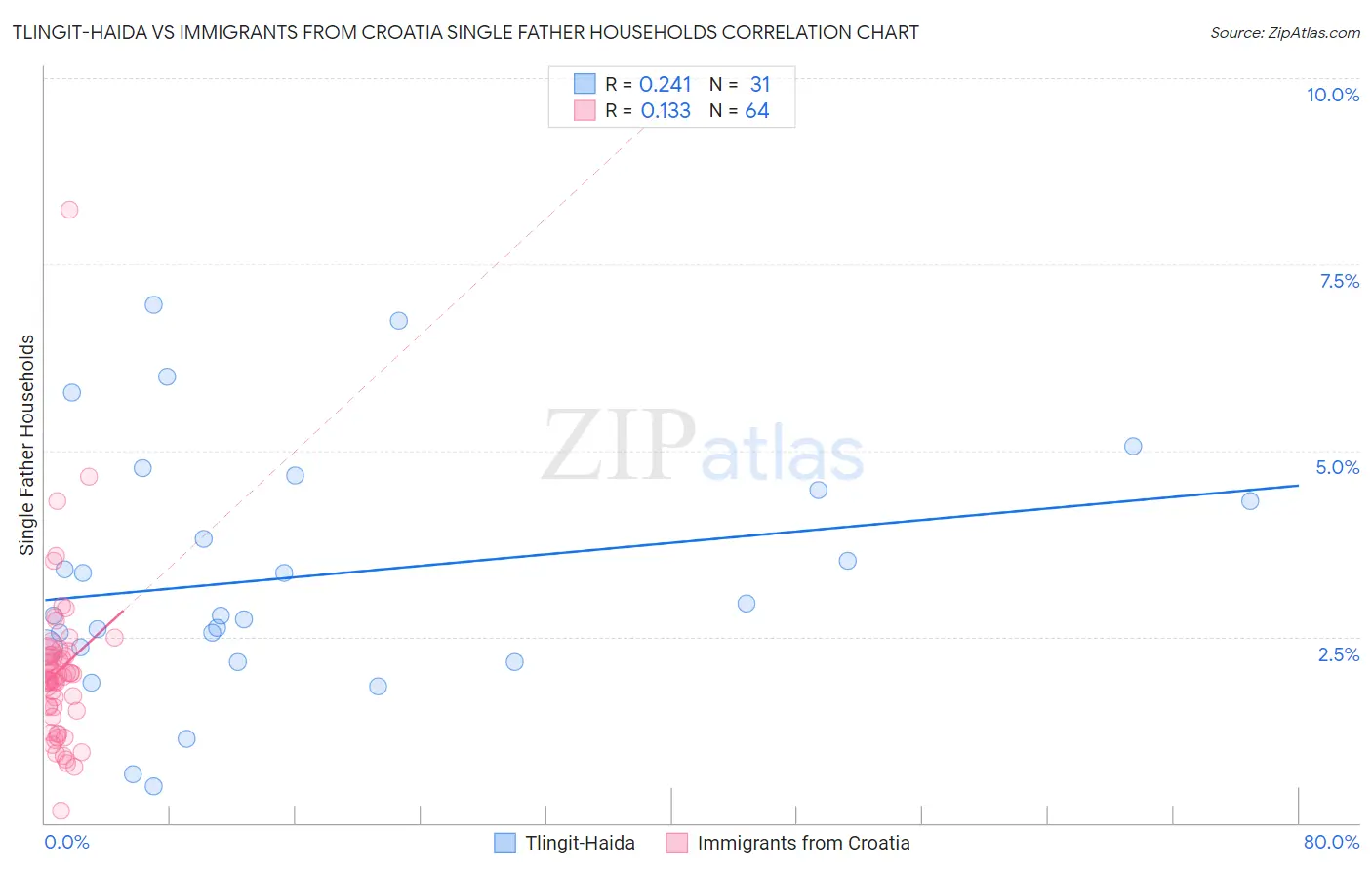 Tlingit-Haida vs Immigrants from Croatia Single Father Households