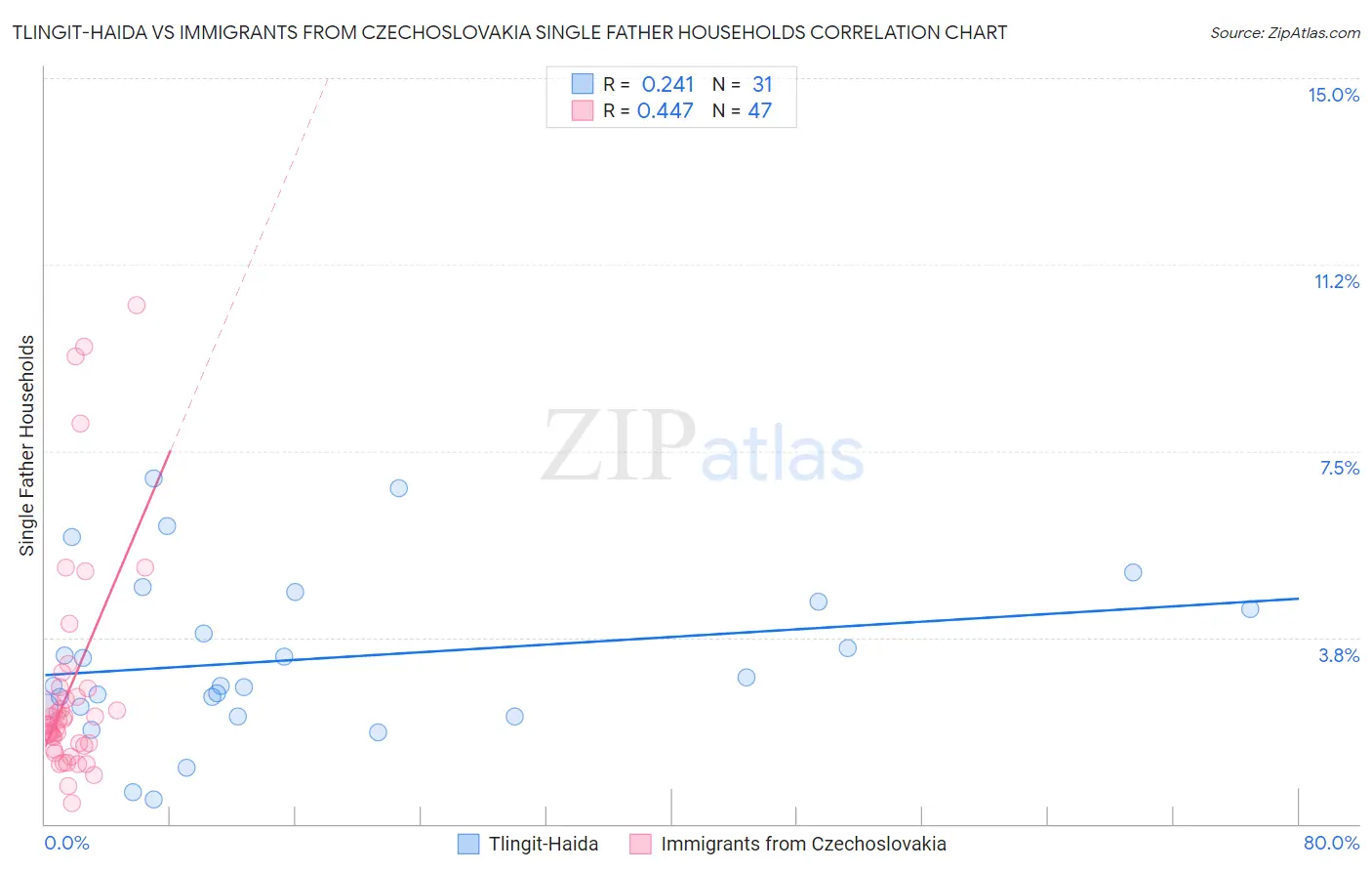 Tlingit-Haida vs Immigrants from Czechoslovakia Single Father Households