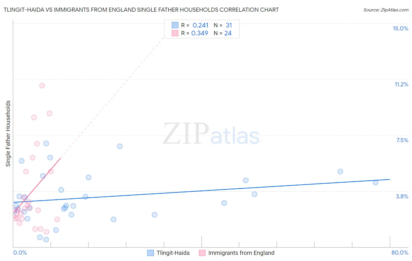 Tlingit-Haida vs Immigrants from England Single Father Households