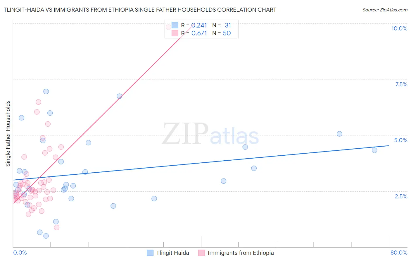 Tlingit-Haida vs Immigrants from Ethiopia Single Father Households