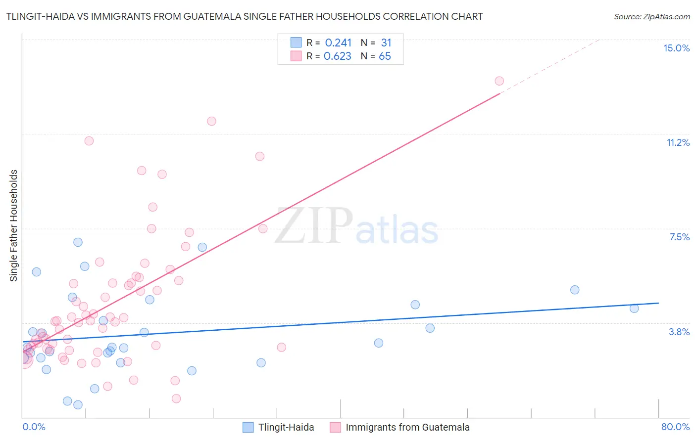 Tlingit-Haida vs Immigrants from Guatemala Single Father Households