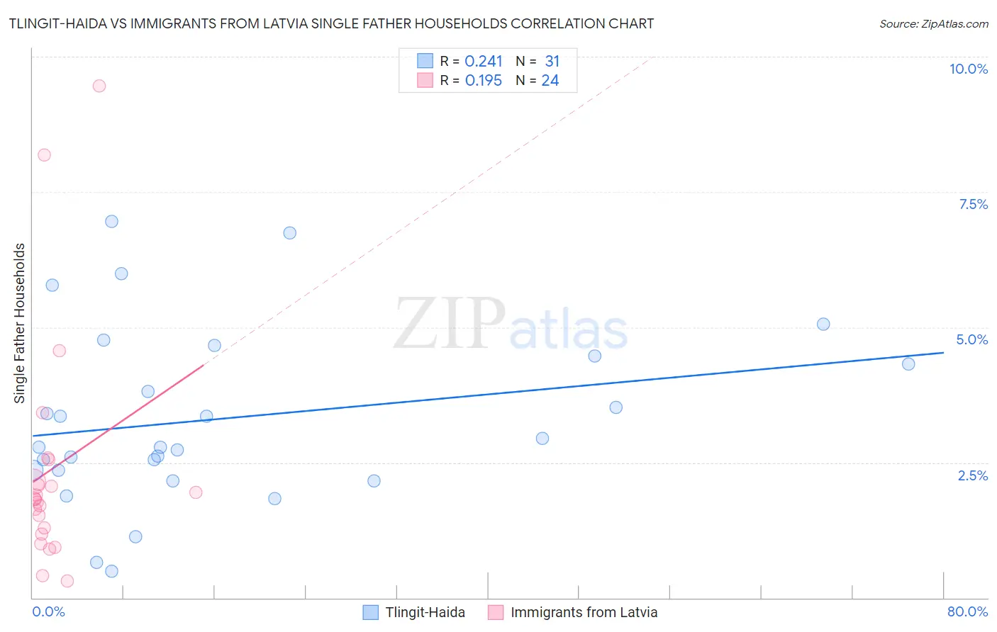 Tlingit-Haida vs Immigrants from Latvia Single Father Households