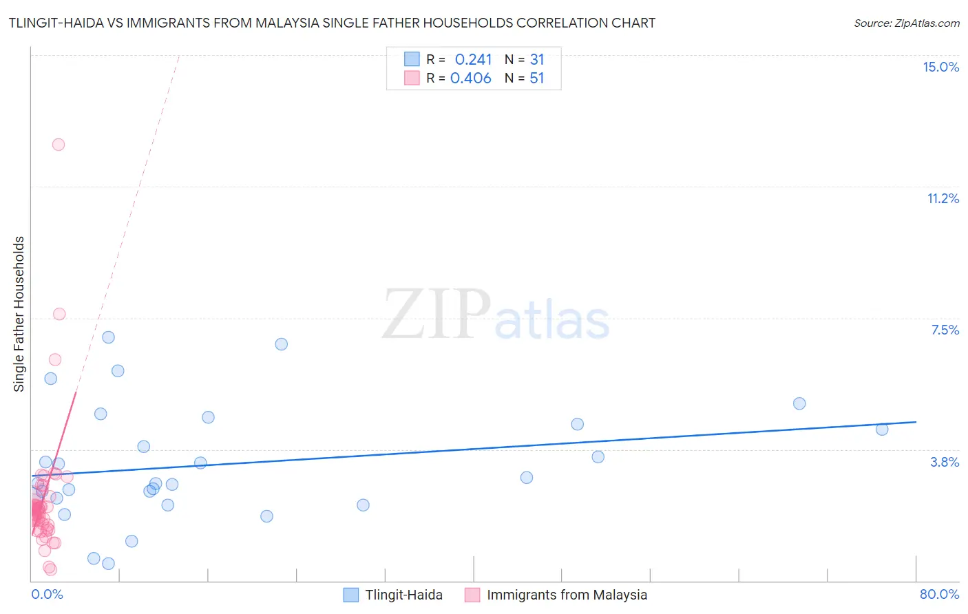 Tlingit-Haida vs Immigrants from Malaysia Single Father Households