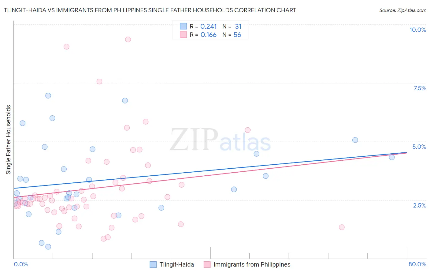 Tlingit-Haida vs Immigrants from Philippines Single Father Households
