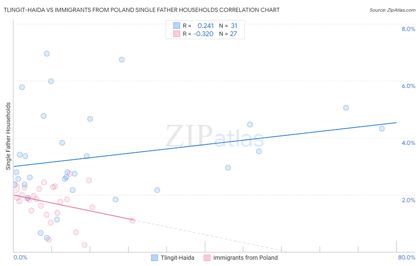 Tlingit-Haida vs Immigrants from Poland Single Father Households