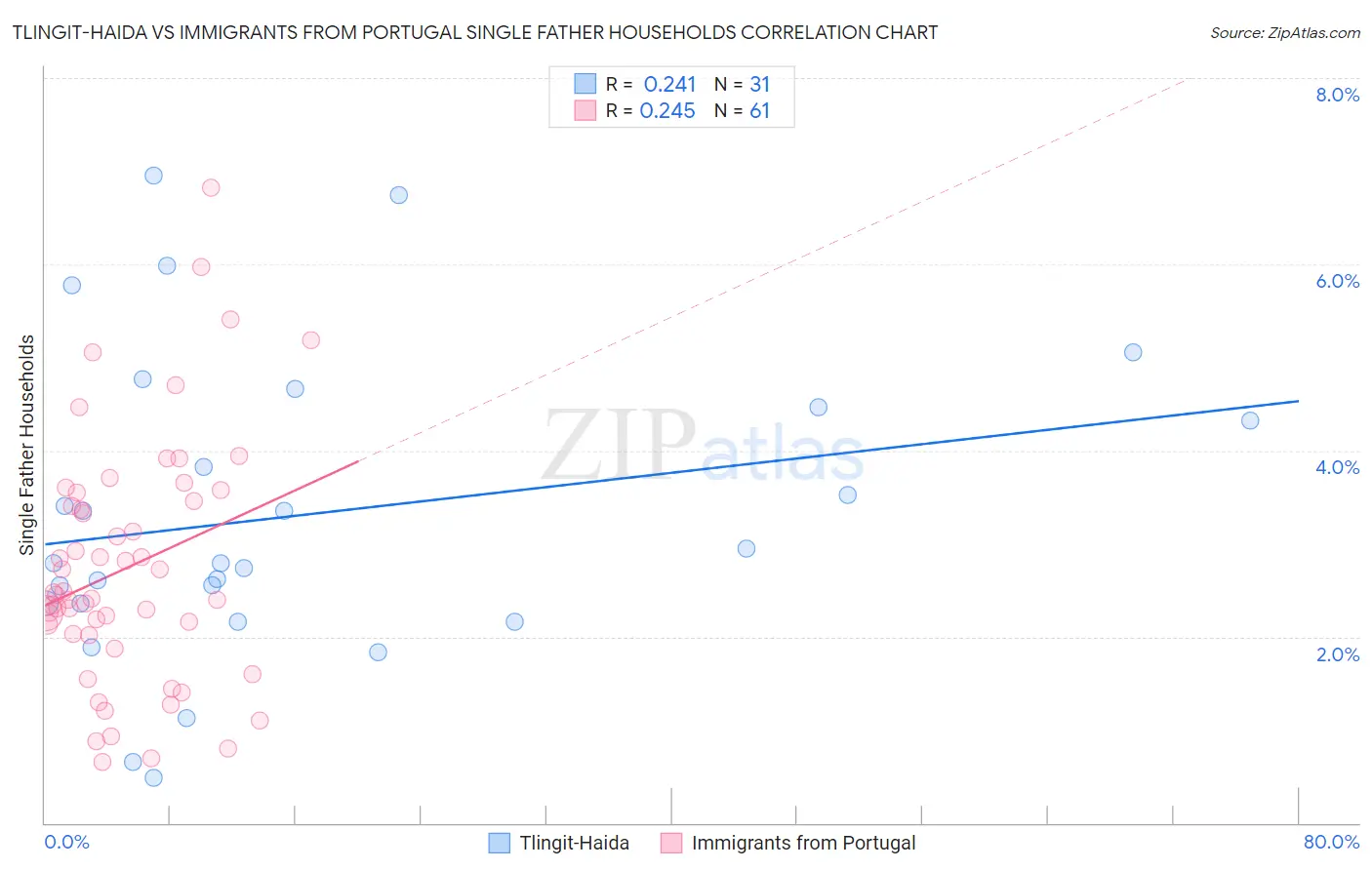 Tlingit-Haida vs Immigrants from Portugal Single Father Households