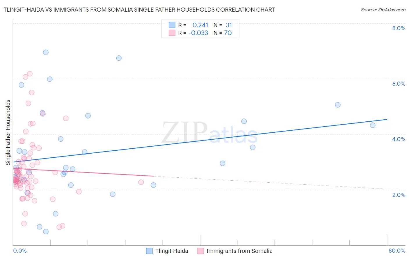 Tlingit-Haida vs Immigrants from Somalia Single Father Households